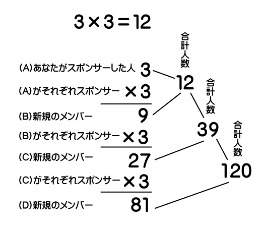 3×3=12